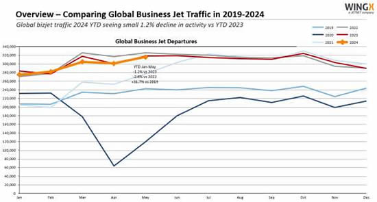 Bizjet sectors flown YTD May-24.
