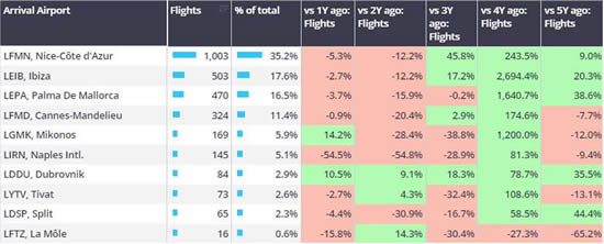 Business jet arrivals into select leisure destination airports, June 2024 vs previous years.