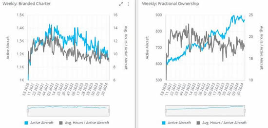 US Branded Charter & Fractional bizjet utilisation, 1st January 2021 through 23rd June 2024.