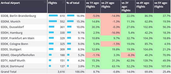 Business jet arrivals into airports near UEFA EURO Football Tournament stadia, June 1st-23rd 2024 vs previous years.