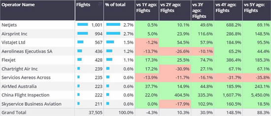Business jet operators by departures in all regions apart from US and Europe, June 2024.