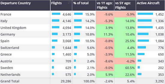 European Business jet departures by countries, 1st-14th July 2024.