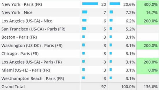 US Bizjet city flows, US - France, Week 30 2024 (% change refers to change vs same dates last year).