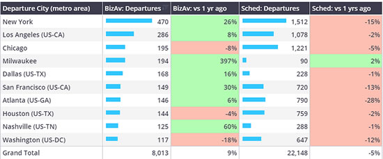 US Bizjet and Scheduled airline city flows on Cloud Strike day, 19th July 2023 vs last year.