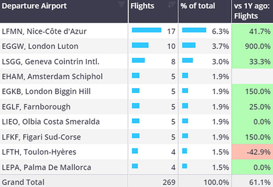 Busiest origin airports, arrivals into Le Bourget during Olympics events 2nd-4th August 2024.