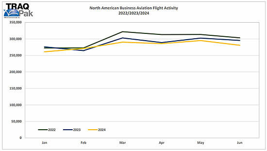 North American Business AViation Flight Activity 2022-24
