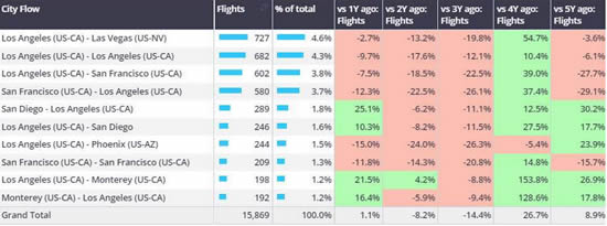 US Bizjet city flows, departures out of California State, departing 1st-25th August 2024 vs previous years.