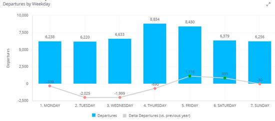 Departures by weekday through August 2024, bizjet activity outside of the United States and Europe.