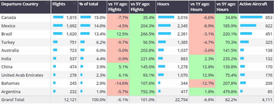 Business jet departures by country outside of US and Europe, 1st–8th September 2024.