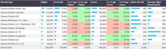Busiest Cessna bizjet types, 1st January - 22nd September 2024.