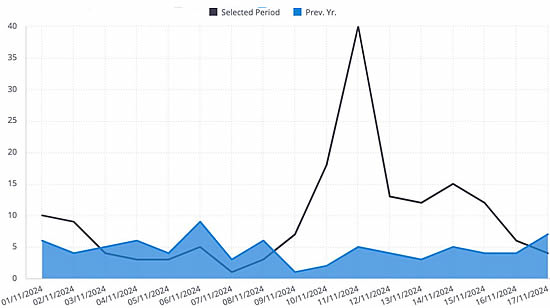 Daily bizjet arrivals into Baku, (UBBB airport) November 2024.