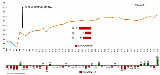Global business jet departures by week in 2024.