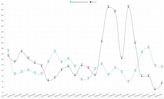 Active bizjet tails, arrivals into KLAS, KHND and KVGT airports, November 2024.