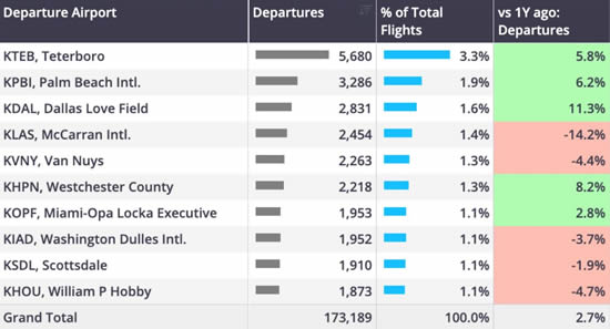 US Business jet departures, airports, November 2024.