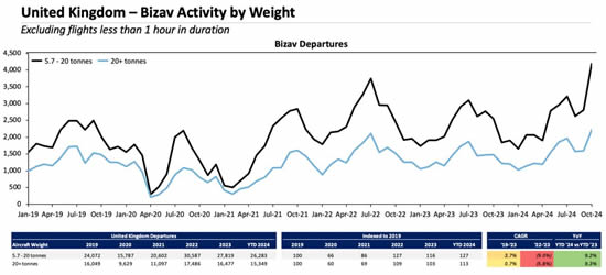 United Kingdom, bizjet activity by weight category, January 2019 through October 2024.