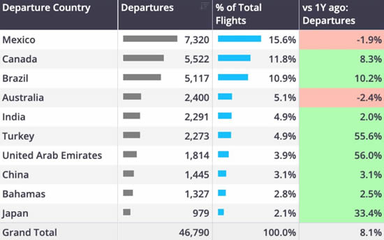 Bizjet departures by country, outside of US and Europe, November 2024.