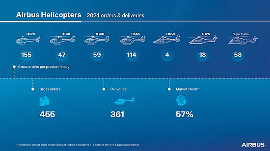 Airbus sees continued growth in helicopter sales in 2024