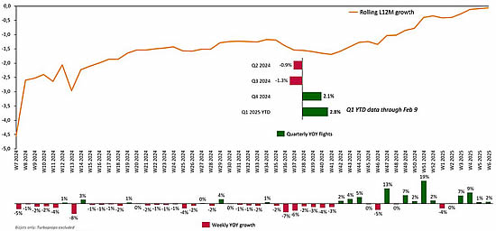YOY week-week view of global bizjet flights since Jan 2024.
