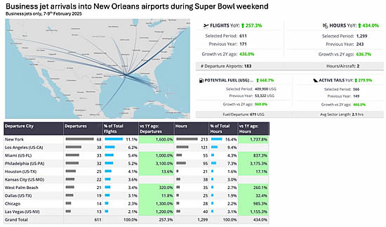 Bizjet arrivals into New Orleans airports during Super Bowl weekend.