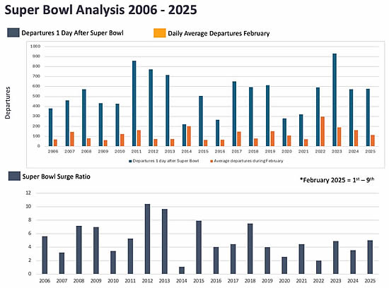 Business jet departures, 1 day after Super Bowl event compared to daily average in February 2006 - 2025.