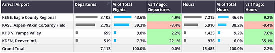 Airports serving key Ski resorts in Colorado, bizjet arrivals December 1st-February 9th 2025.