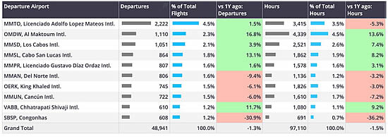 Top Rest of World departure airports, bizjets January 1st – February 9th 2025. 