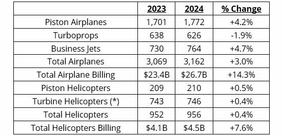 Year-end Aircraft Shipments and Billings