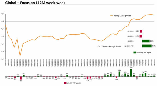 YOY week-week view of global bizjet flights
