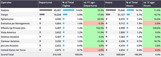 Top business jet operators, United States departures, 1st January - 16th February 2025.