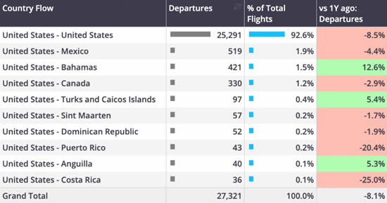 Busiest US country flows, Presidents Day (Friday - Monday) holiday period 2025.