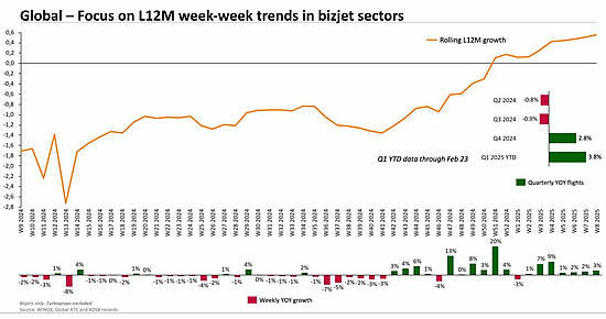 YOY week-week view of global bizjet flights.