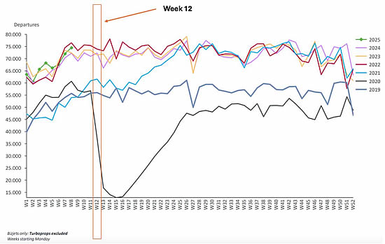 Global bizjet departures by week, highlighting drop in 2020 due to Coronavirus lockdowns.