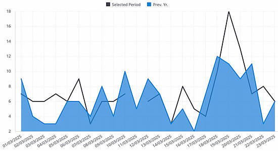 Business jet arrivals into Shanghai airports (ZSSS & ZSPD), highlighting “spike” around F1 Grand Prix event.