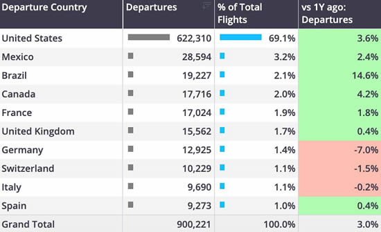Global bizjet departures by country, Q1 2025.