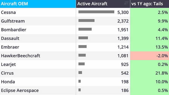 Top 10 business jet OEMs, active aircraft based in United States Q1 2025.