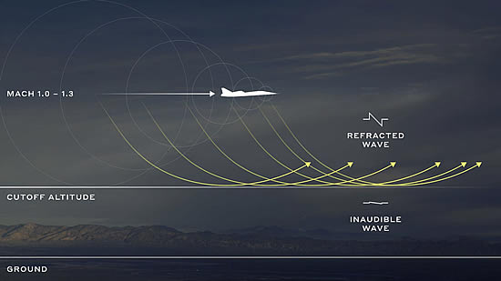 Source: Pennsylvania State University Acoustical Model of Mach Cutoff Flight