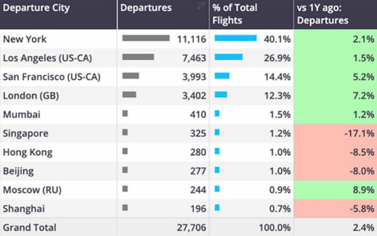 Business Jet departures from cities with highest concentration of billionaires, last four weeks (March 10th-6th April 2025 vs previous years).