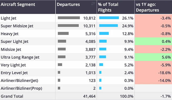 US Bizjet departures by segments April 1st - 7th 2025 vs last year.