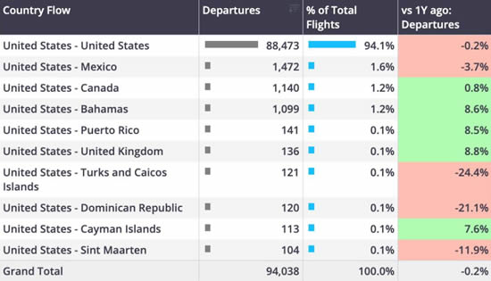 Business Jet departures from the US in April 2025 vs last year.