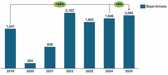 Business Jet arrivals into Augusta airports during Augusta Masters Golf Tournament weeks, 2019 to 2025.