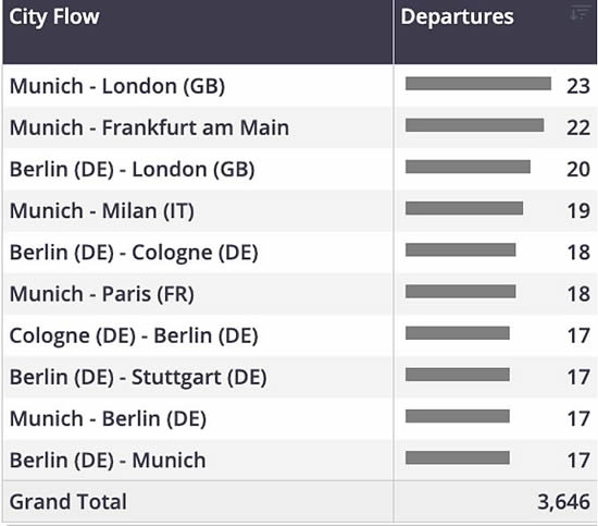Business jet city flows from Germany, last three weeks (24th March-13th April).