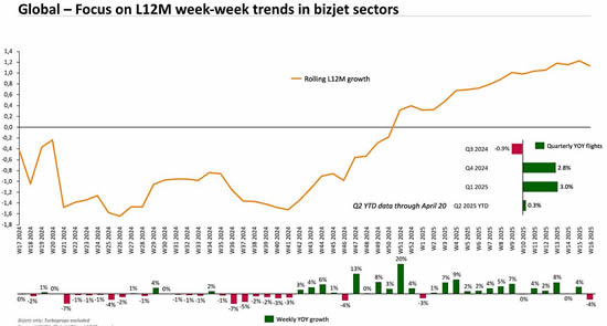 Global business jet flights and rolling 12-month trends.