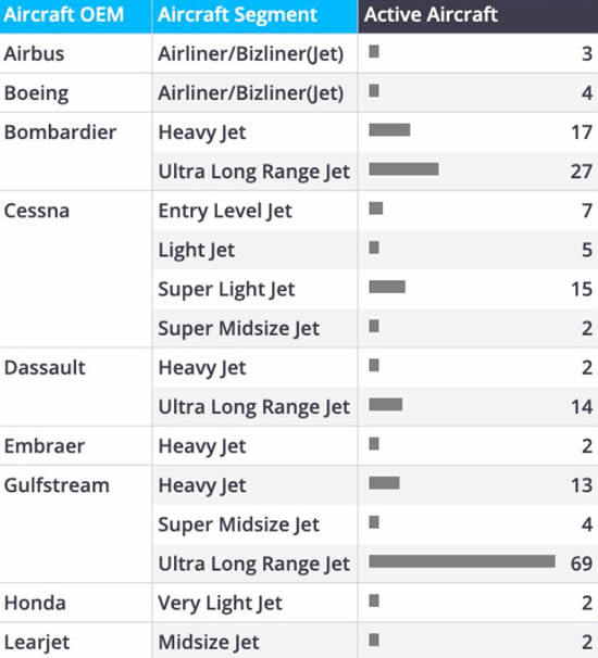 Active business jets based in China by OEM, 1st January-20th April 2025.