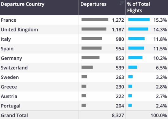 Business jet departures by European country, Week 16 2025.