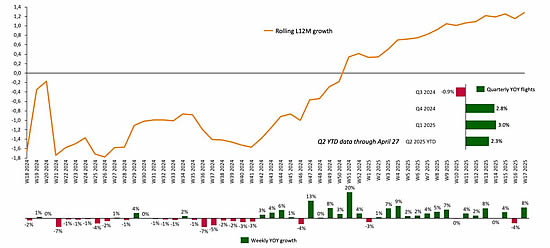 Global business jet flights and rolling 12-month trends.