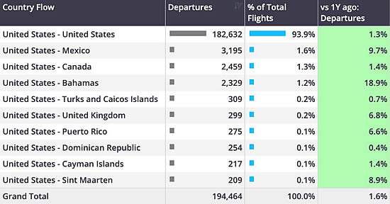 United States bizjet country flows, April 1st - 27th 2025 vs last year.