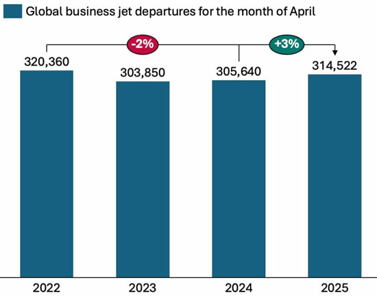 Global bizjet departures, April 2022-2025.