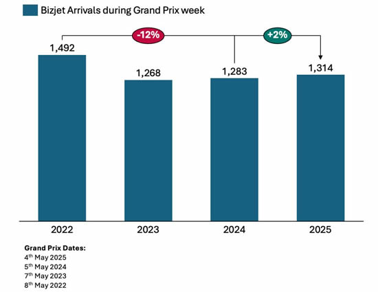 Business jet arrivals into Miami airports during F1 Grand Prix week (Monday - Sunday).