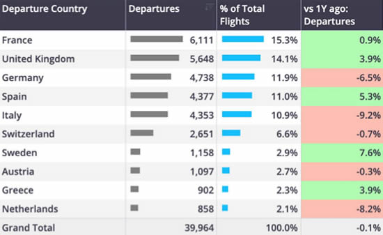 Business jet departures by European country, April 2025.