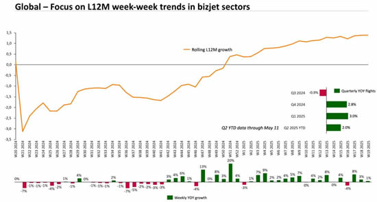 Global bizjet departures by week.